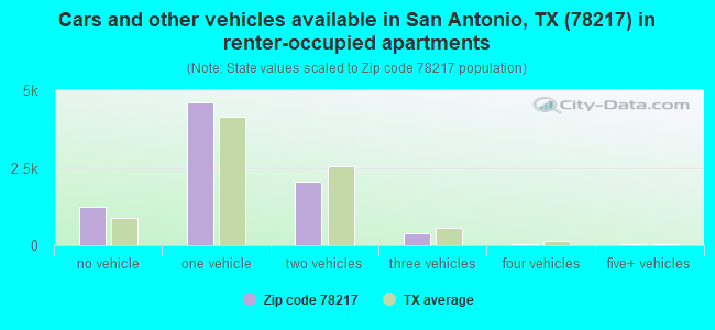 Cars and other vehicles available in San Antonio, TX (78217) in renter-occupied apartments