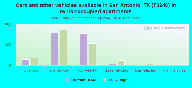 Cars and other vehicles available in San Antonio, TX (78248) in renter-occupied apartments