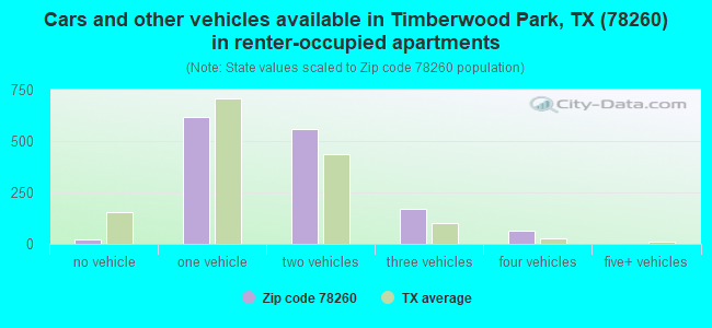 Cars and other vehicles available in Timberwood Park, TX (78260) in renter-occupied apartments