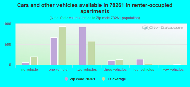 Cars and other vehicles available in 78261 in renter-occupied apartments
