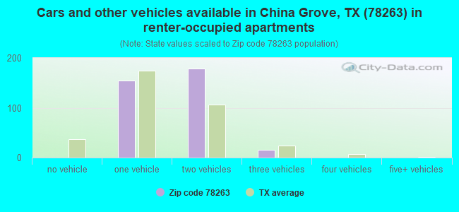 Cars and other vehicles available in China Grove, TX (78263) in renter-occupied apartments