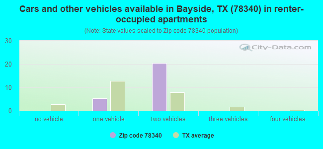 Cars and other vehicles available in Bayside, TX (78340) in renter-occupied apartments