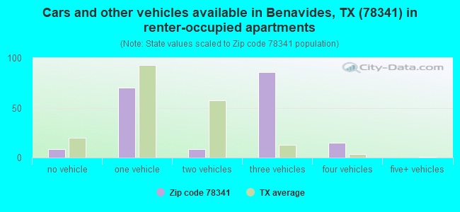 Cars and other vehicles available in Benavides, TX (78341) in renter-occupied apartments