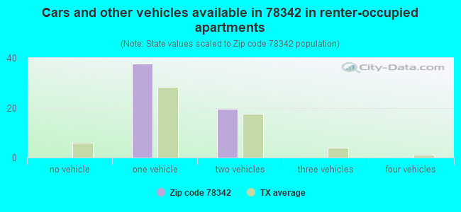 Cars and other vehicles available in 78342 in renter-occupied apartments