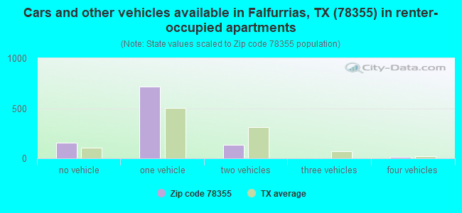 Cars and other vehicles available in Falfurrias, TX (78355) in renter-occupied apartments