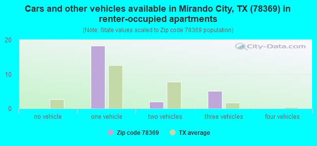 Cars and other vehicles available in Mirando City, TX (78369) in renter-occupied apartments