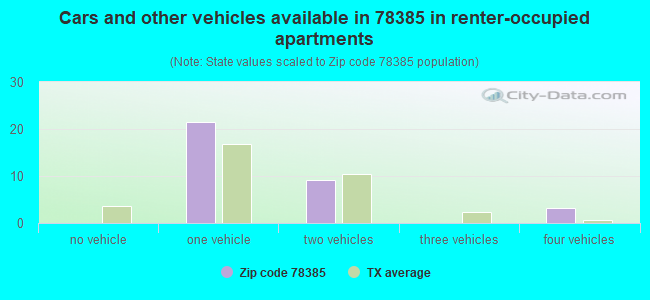 Cars and other vehicles available in 78385 in renter-occupied apartments