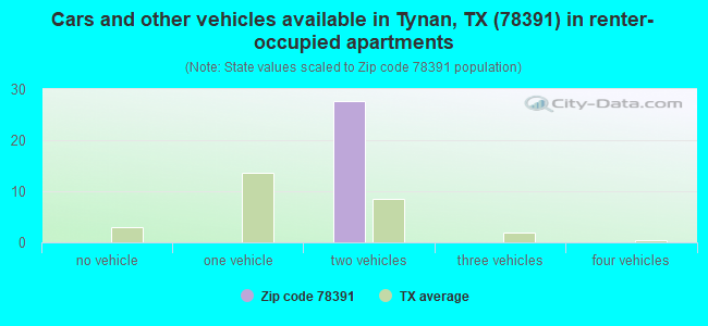 Cars and other vehicles available in Tynan, TX (78391) in renter-occupied apartments