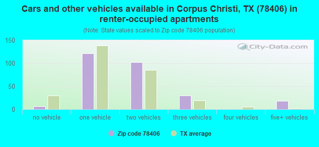 Cars and other vehicles available in Corpus Christi, TX (78406) in renter-occupied apartments