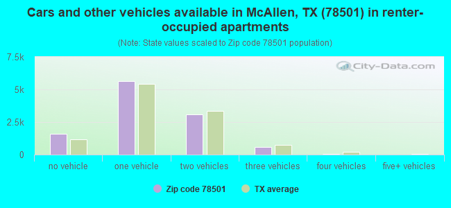 Cars and other vehicles available in McAllen, TX (78501) in renter-occupied apartments