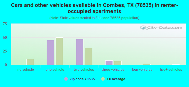 Cars and other vehicles available in Combes, TX (78535) in renter-occupied apartments
