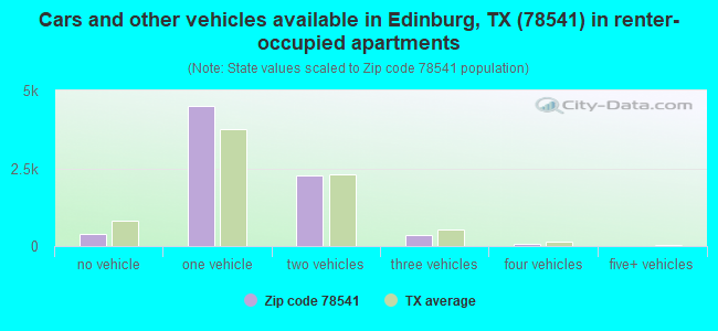 Cars and other vehicles available in Edinburg, TX (78541) in renter-occupied apartments