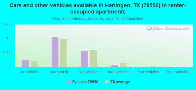 Cars and other vehicles available in Harlingen, TX (78550) in renter-occupied apartments