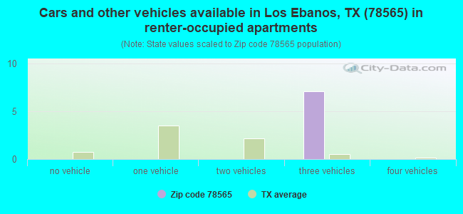 Cars and other vehicles available in Los Ebanos, TX (78565) in renter-occupied apartments