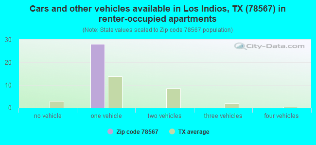 Cars and other vehicles available in Los Indios, TX (78567) in renter-occupied apartments