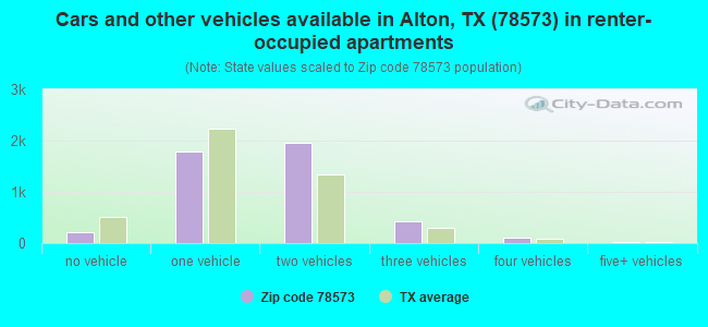 78573 Zip Code (Alton, Texas) Profile - homes, apartments, schools ...