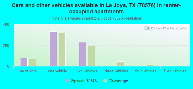 Cars and other vehicles available in La Joya, TX (78576) in renter-occupied apartments