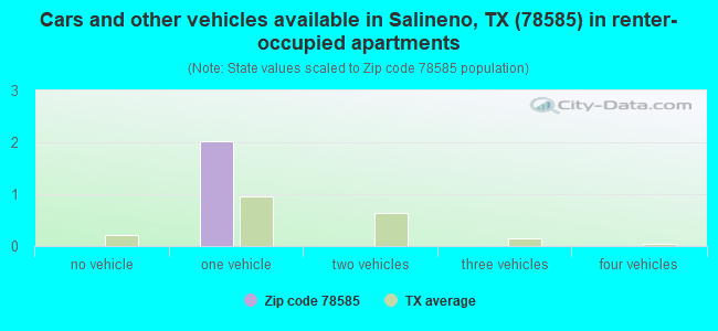 Cars and other vehicles available in Salineno, TX (78585) in renter-occupied apartments