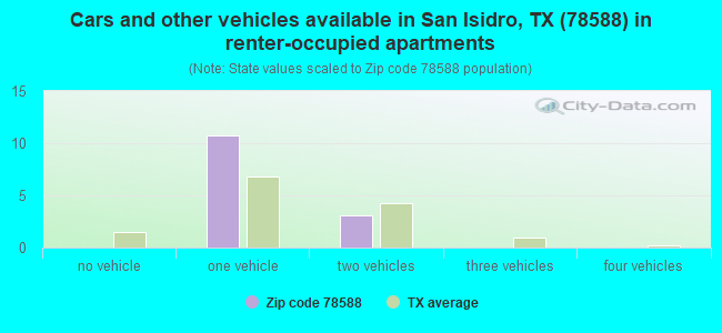 Cars and other vehicles available in San Isidro, TX (78588) in renter-occupied apartments