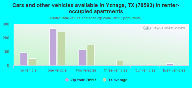 Cars and other vehicles available in Yznaga, TX (78593) in renter-occupied apartments