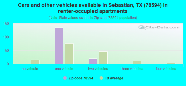 Cars and other vehicles available in Sebastian, TX (78594) in renter-occupied apartments