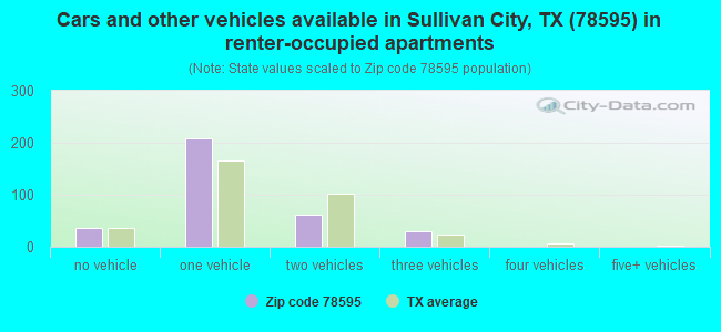 Cars and other vehicles available in Sullivan City, TX (78595) in renter-occupied apartments