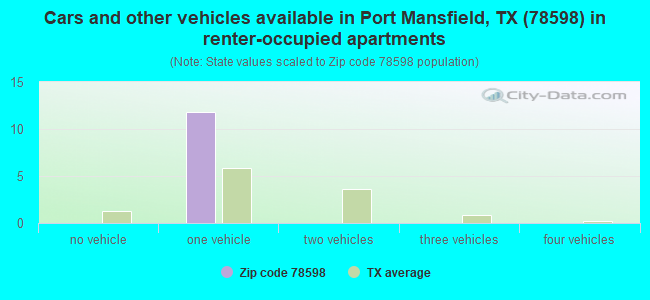Cars and other vehicles available in Port Mansfield, TX (78598) in renter-occupied apartments