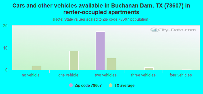 Cars and other vehicles available in Buchanan Dam, TX (78607) in renter-occupied apartments