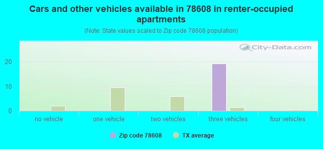 Cars and other vehicles available in 78608 in renter-occupied apartments