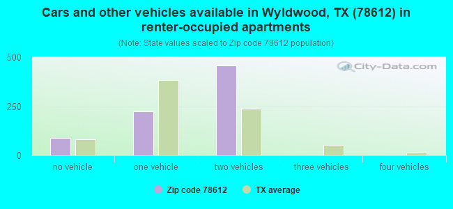 Cars and other vehicles available in Wyldwood, TX (78612) in renter-occupied apartments