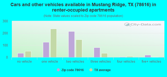 Cars and other vehicles available in Mustang Ridge, TX (78616) in renter-occupied apartments