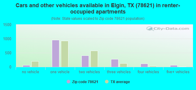 Cars and other vehicles available in Elgin, TX (78621) in renter-occupied apartments