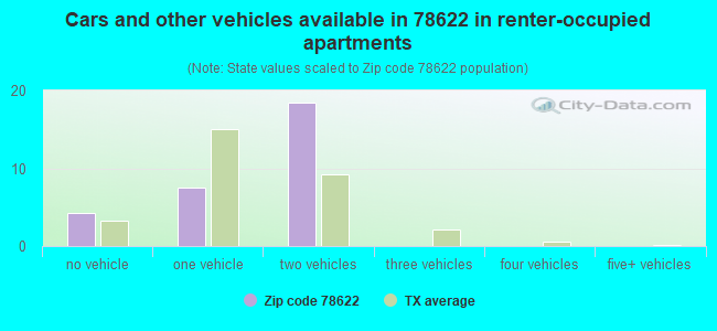 Cars and other vehicles available in 78622 in renter-occupied apartments