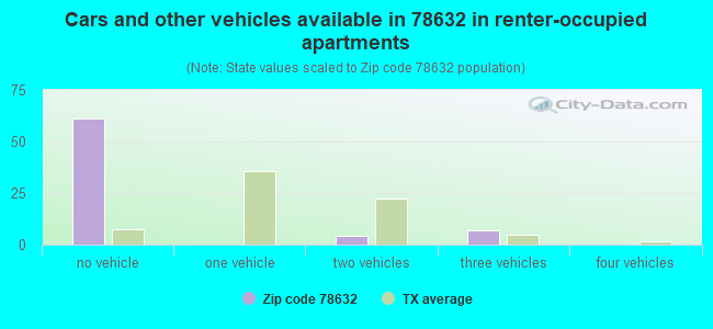Cars and other vehicles available in 78632 in renter-occupied apartments