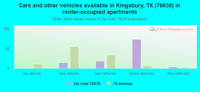 Cars and other vehicles available in Kingsbury, TX (78638) in renter-occupied apartments