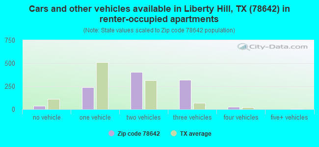 Cars and other vehicles available in Liberty Hill, TX (78642) in renter-occupied apartments