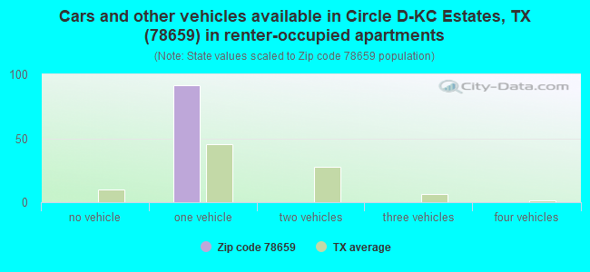 Cars and other vehicles available in Circle D-KC Estates, TX (78659) in renter-occupied apartments