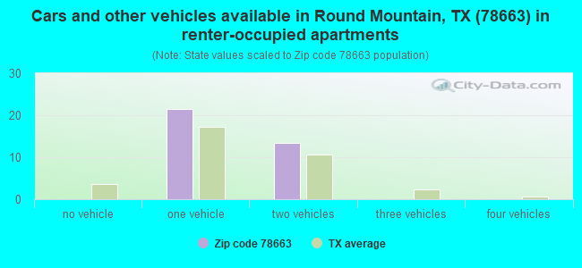 Cars and other vehicles available in Round Mountain, TX (78663) in renter-occupied apartments