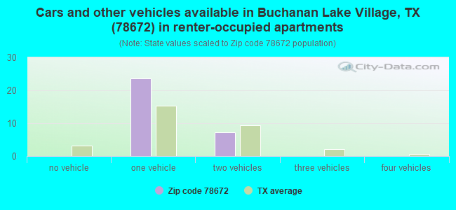 Cars and other vehicles available in Buchanan Lake Village, TX (78672) in renter-occupied apartments