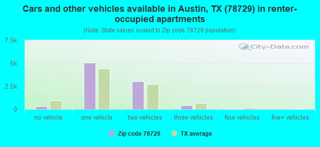 Cars and other vehicles available in Austin, TX (78729) in renter-occupied apartments