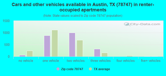 Cars and other vehicles available in Austin, TX (78747) in renter-occupied apartments