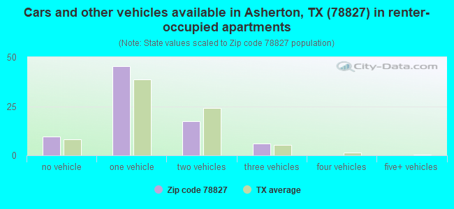 Cars and other vehicles available in Asherton, TX (78827) in renter-occupied apartments