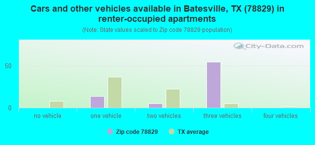 Cars and other vehicles available in Batesville, TX (78829) in renter-occupied apartments