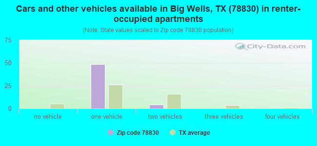 Cars and other vehicles available in Big Wells, TX (78830) in renter-occupied apartments
