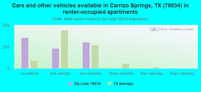 Cars and other vehicles available in Carrizo Springs, TX (78834) in renter-occupied apartments