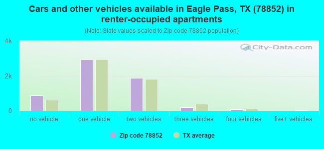 Cars and other vehicles available in Eagle Pass, TX (78852) in renter-occupied apartments