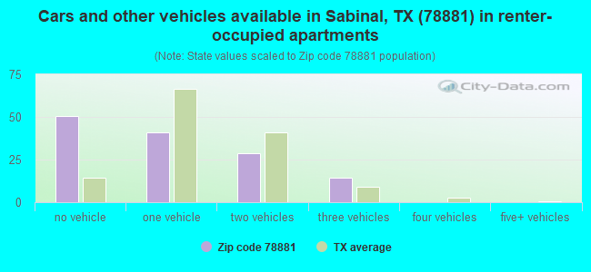 Cars and other vehicles available in Sabinal, TX (78881) in renter-occupied apartments