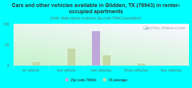 Cars and other vehicles available in Glidden, TX (78943) in renter-occupied apartments