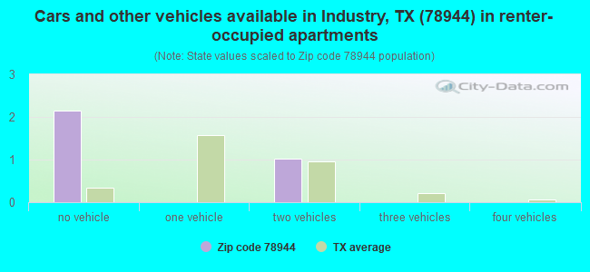 Cars and other vehicles available in Industry, TX (78944) in renter-occupied apartments