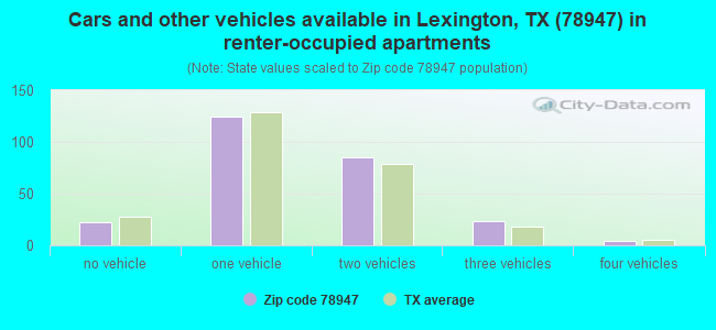 Cars and other vehicles available in Lexington, TX (78947) in renter-occupied apartments